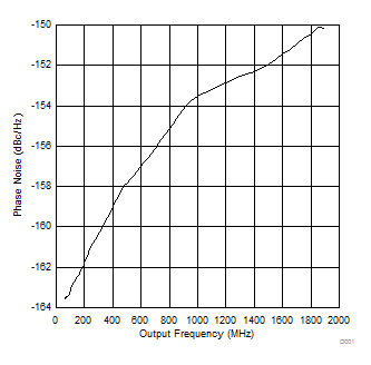 LMX2581E tc01_DividerNoise.gif