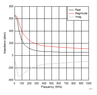 LMX2581E tc05_OSCinImpedance.gif