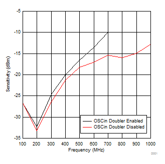 LMX2581E tc06_OSCinSensitivity.gif