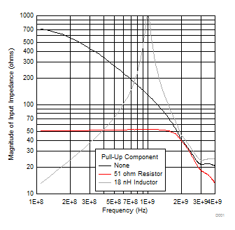 LMX2581E tc07_RFoutImpedance.gif