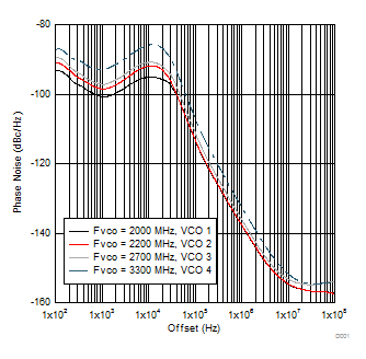 LMX2581E tc08_NarrowbandNoise.gif