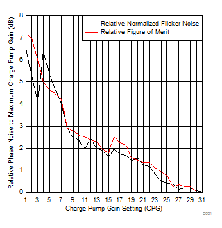 LMX2581E tc10_KpdNoiseImpact.gif