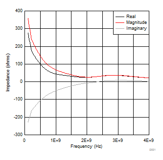 LMX2581E tc11_FinImpedance.gif