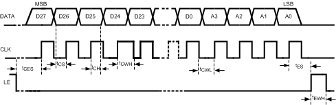 LMX2581E td_InputTimingDiagram.gif