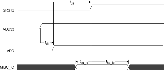 TUSB4041I-Q1 Power-Up Timing Requirements