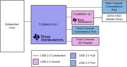 TUSB4041I-Q1 典型应用