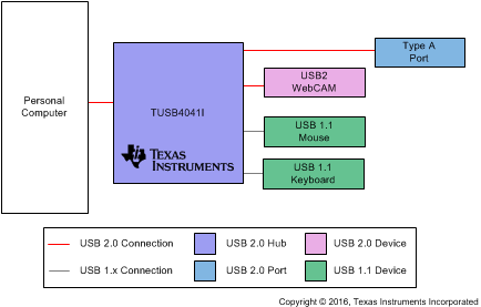 TUSB4041I TUSB4041I_app_LLSEK3.gif