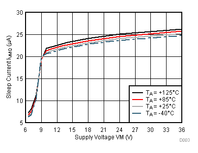 DRV8881 D003_SLVSD18.gif