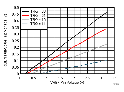 DRV8881 D009_SLVSD18.gif