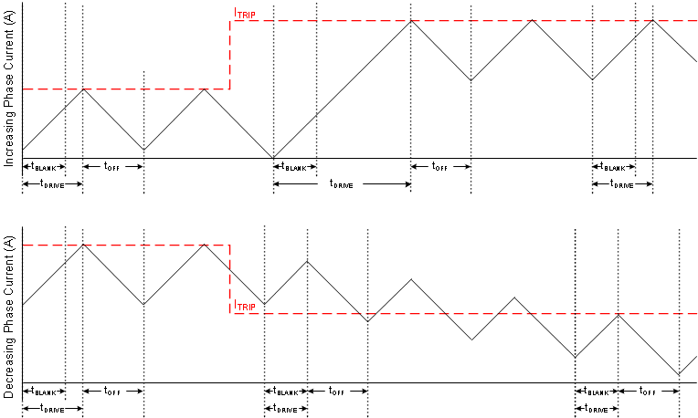 DRV8881 tim_fast_decay_lvsd19.gif