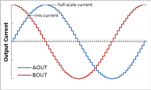 DRV8881 ustep_waveform_lvsd19.gif