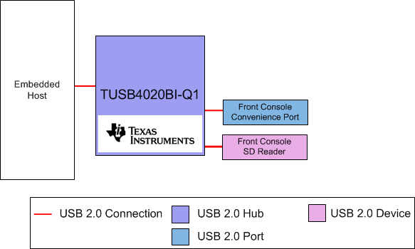 TUSB4020BI-Q1 方框图