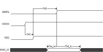 TUSB4020BI-Q1 Power-Up Timing Requirements