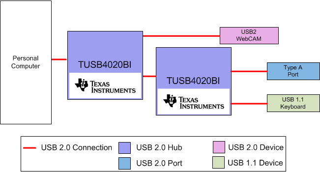 TUSB4020BI 方框图