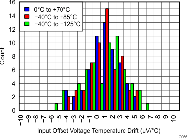 THS4532 Figure66_VOS_Drift_5V.gif