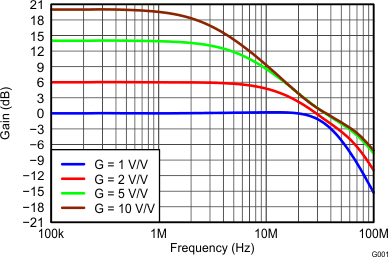 THS4532 G001_Small-Signal_Frequency_Response.gif