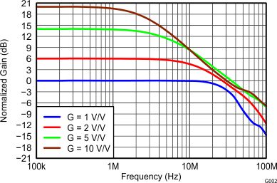 THS4532 G002_Large-Signal_Frequency_Response.gif