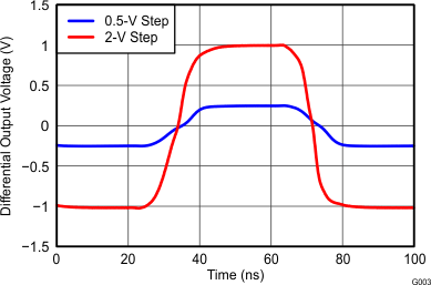 THS4532 G003_Large-_and_Small-Signal_Pulse_Response.gif