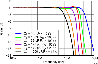 THS4532 G016_Frequency_Response_vs_CLOAD_RLOAD_=_2k.gif