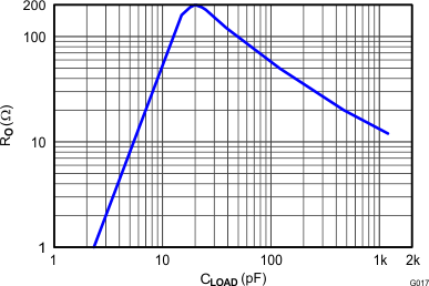 THS4532 G017_RO_vs_CLOAD_RLOAD_=_2k.gif