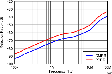 THS4532 G018_Rejection_Ratio_vs_Frequency.gif