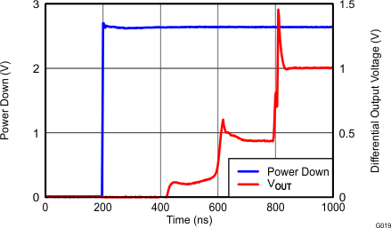 THS4532 G019_Turn_on_Time_RF=2k_RL=200.gif