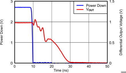 THS4532 G020_Turn_Off_Time_RF=2k_RL=200.gif