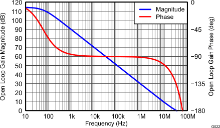 THS4532 G022_Main_Amplifier_Differential_Open-Loop_Gain_and_Phase.gif