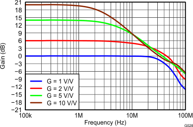 THS4532 G028_Large-Signal_Frequency_Response.gif