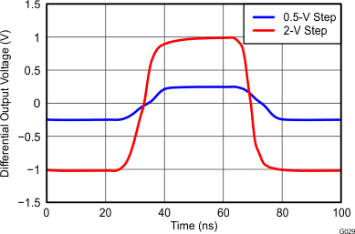 THS4532 G029_Large-_and_Small-Signal_Pulse_Response.gif