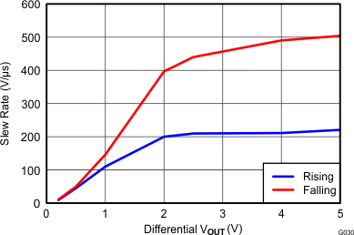 THS4532 G030_Slew_Rate_vs_Vout_Step_RL=200.gif