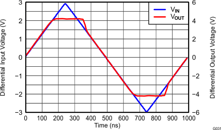 THS4532 G031_Overdrive_Recovery.gif