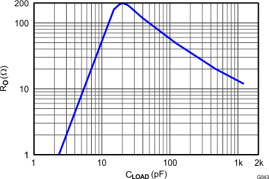 THS4532 G043_RO_vs_CLOAD_RLOAD_=_2k.gif