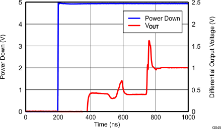 THS4532 G045_Turn_on_Time_RF=2k_RL=200.gif