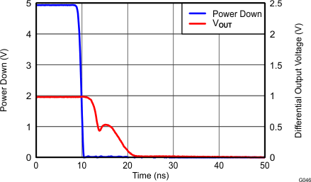 THS4532 G046_Turn_off_Time_RF=2k_RL=200.gif