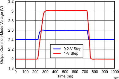 THS4532 G051_Vocm_Large-_and_Small-Signal_Pulse_Response_RF=2k.gif