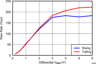 THS4532 G053_Diff_Slew_Rate_vs_Vout_Step_RL=200.gif