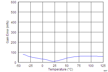 INA226-Q1 Shunt Input Gain Error vs Temperature