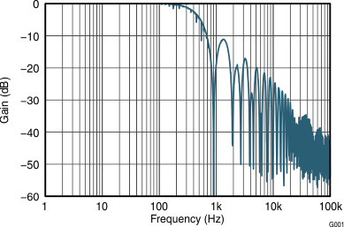 INA226-Q1 Frequency Response