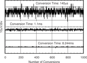 INA226-Q1 Noise vs Conversion Time