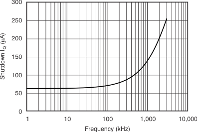 INA226-Q1 Shutdown IQ vs I2C Clock Frequency