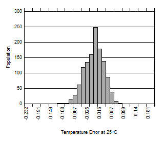 TMP107 D007_SBOS716_TMP107.gif