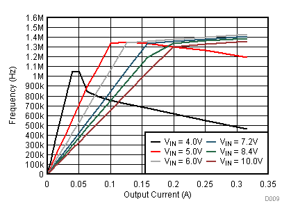 TPS62745 TPS627451 A09_SW_Frequency_Vout_3V3.gif