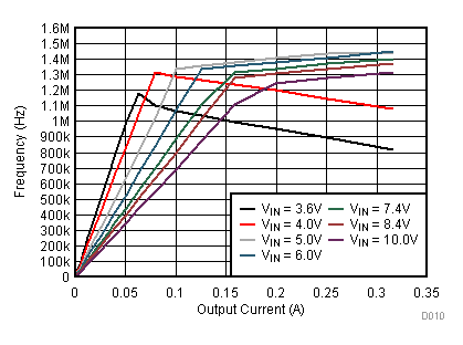 TPS62745 TPS627451 A10_SW_Frequency_Vout_2V5.gif