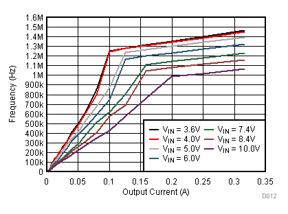 TPS62745 TPS627451 A12_SW_Frequency_Vout_1V5.gif