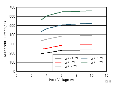 TPS62745 TPS627451 A38_TPS62745_Iq_vs_Vin.gif