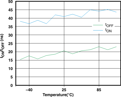 TS5A22362 g_tonoff_temp_cds261.gif