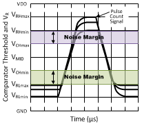 LMT01 Timing_06_NoiseMargin_SNIS189.gif