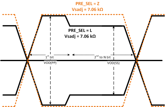 SN65DP159 SN75DP159 PRE_SEL_L_sllsej2.gif