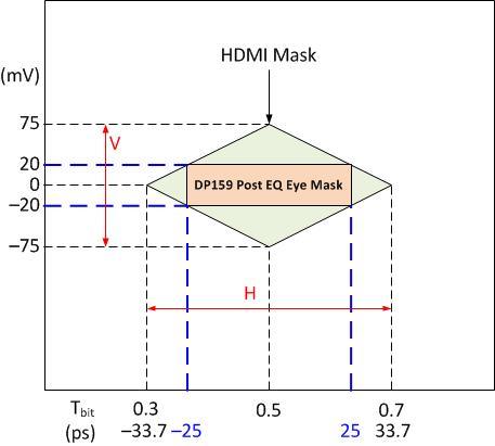 SN65DP159 SN75DP159 gr_input_eyemask_2_SLLSEJ2.gif